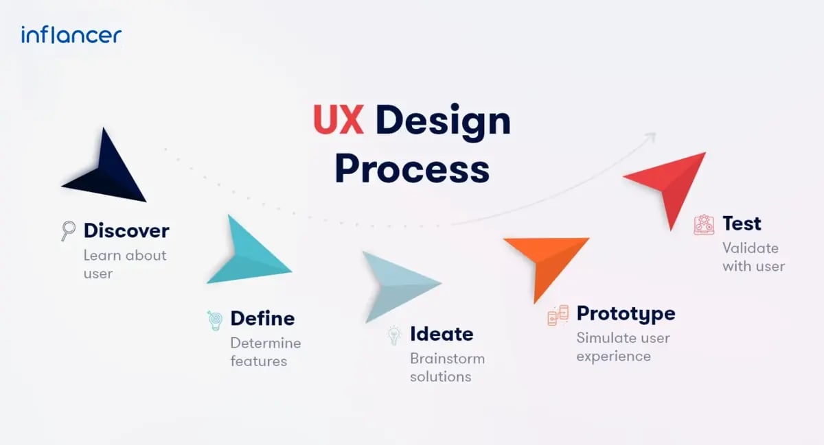 A Step-by-Step UX Design Process
