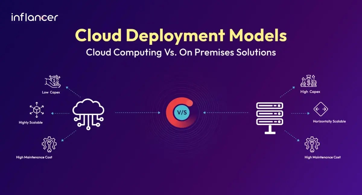 Cloud Computing vs On Premises Solutions: Cloud Deployment Models