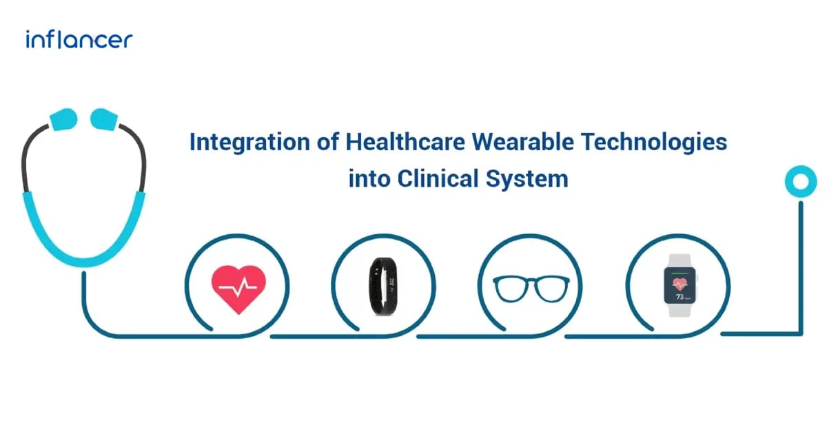 Integration of Wearable Technologies into Patients’ Electronic Medical Records EMR