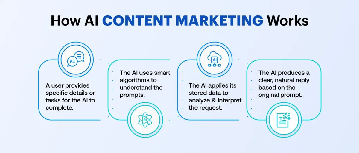 AI Content Marketing Working