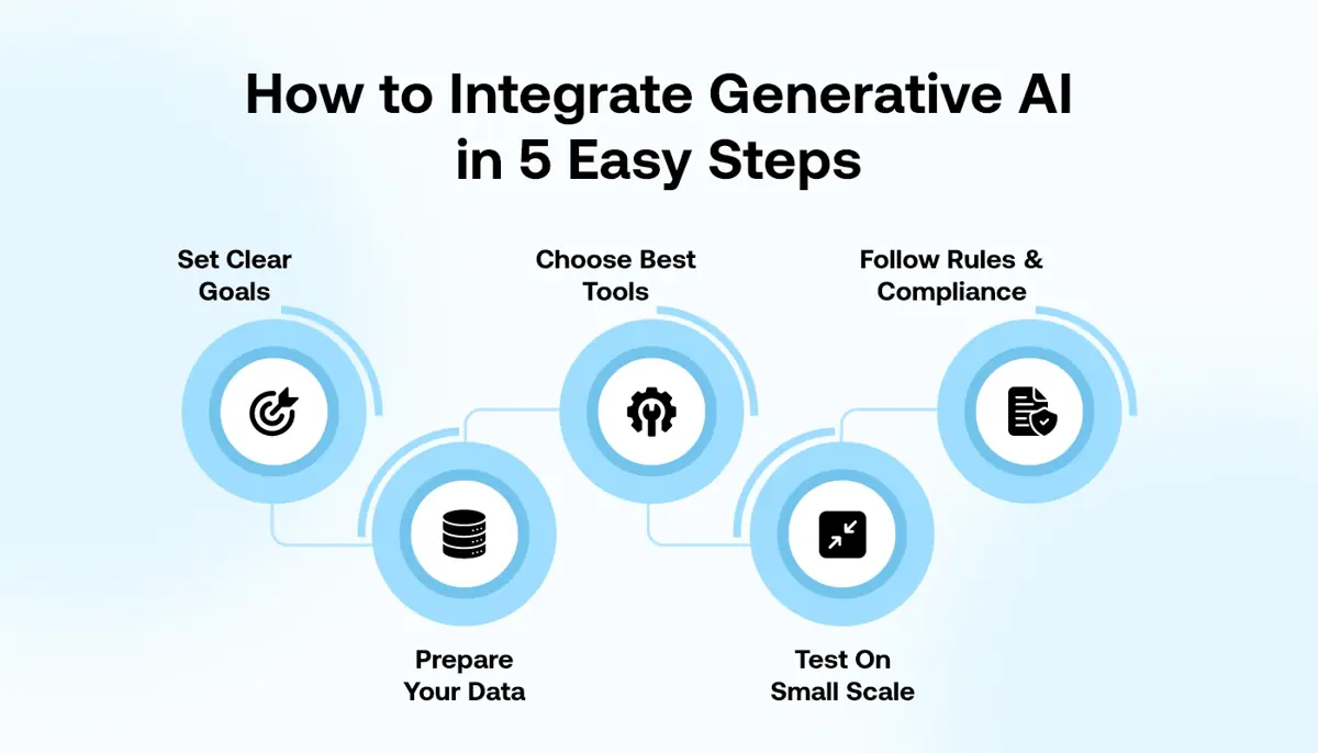 How to Integrate Generative AI in 5 Easy Steps
