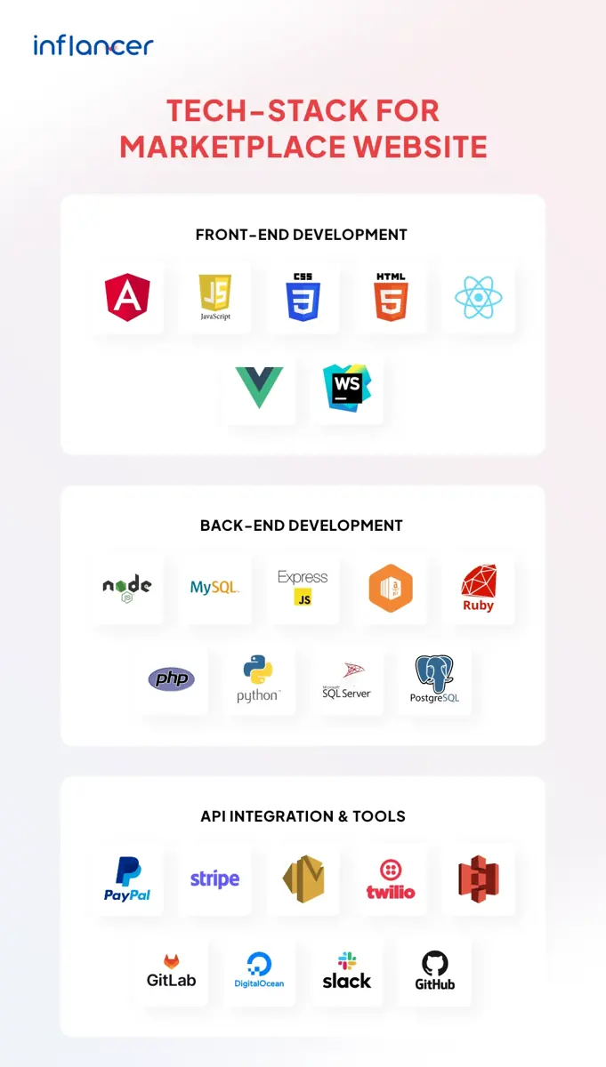 Tech Stack To Create A Marketplace Website