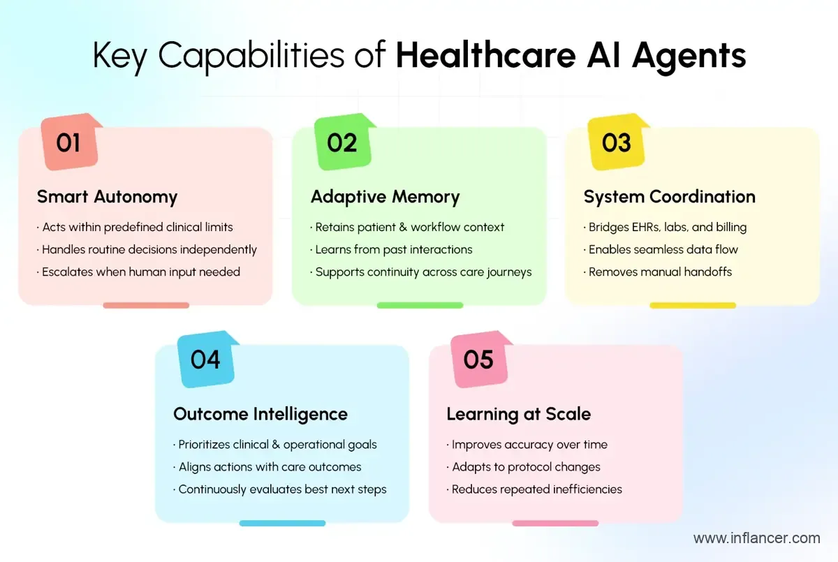 Healthcare AI agents core capabilities in modern healthcare systems