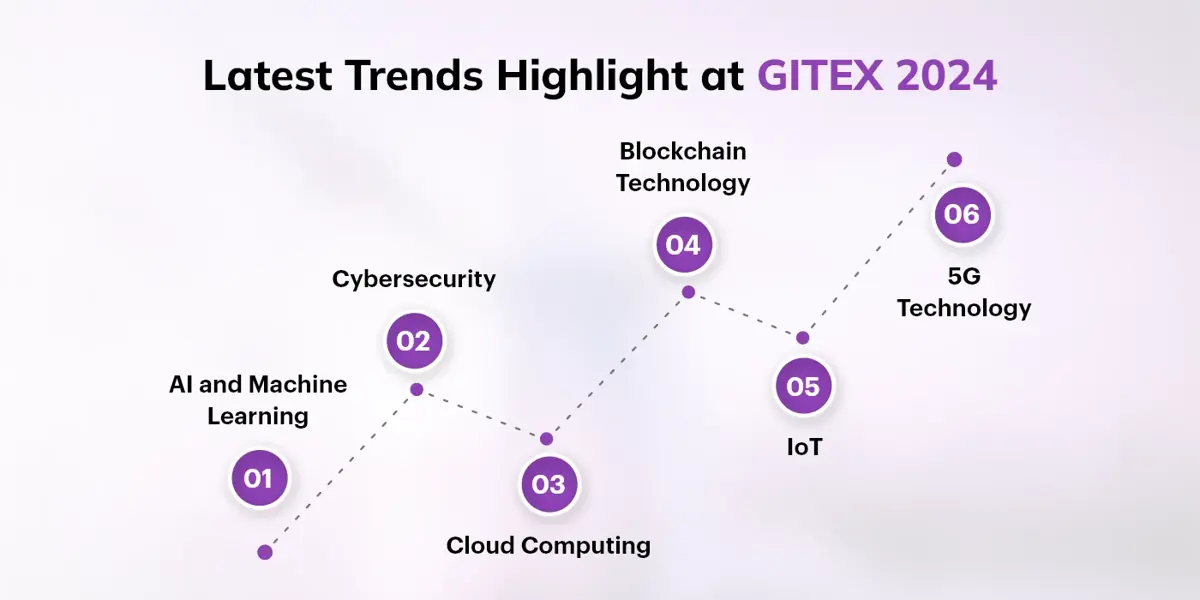 Latest Trends at GITEX 2024