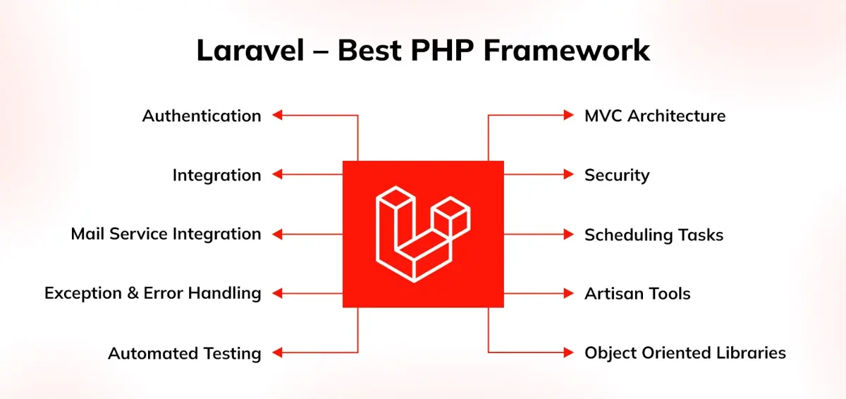 Laravel — Best PHP Framework