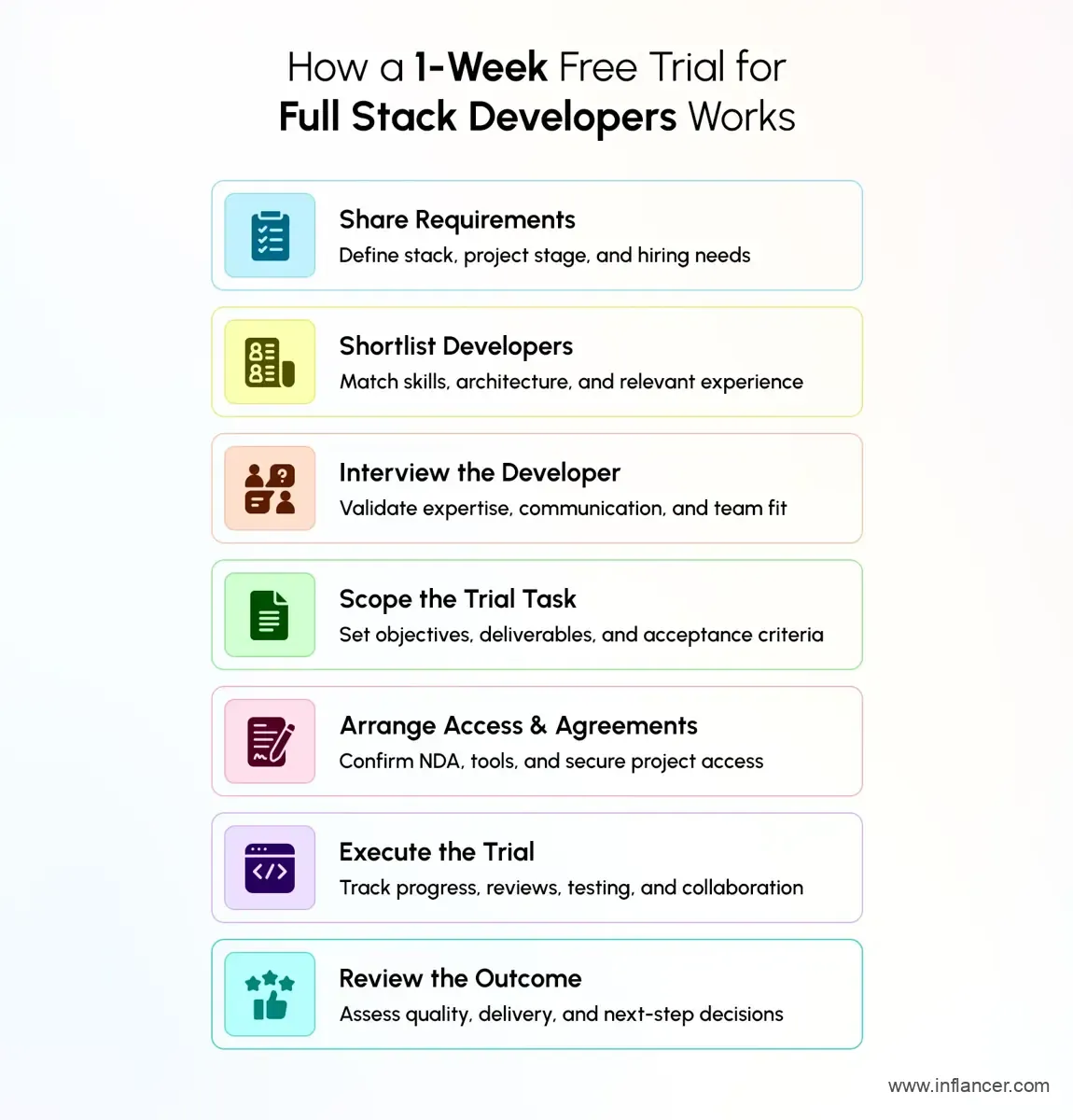 How Does a 7 Day Free Trial Work When Hiring Full Stack Developers