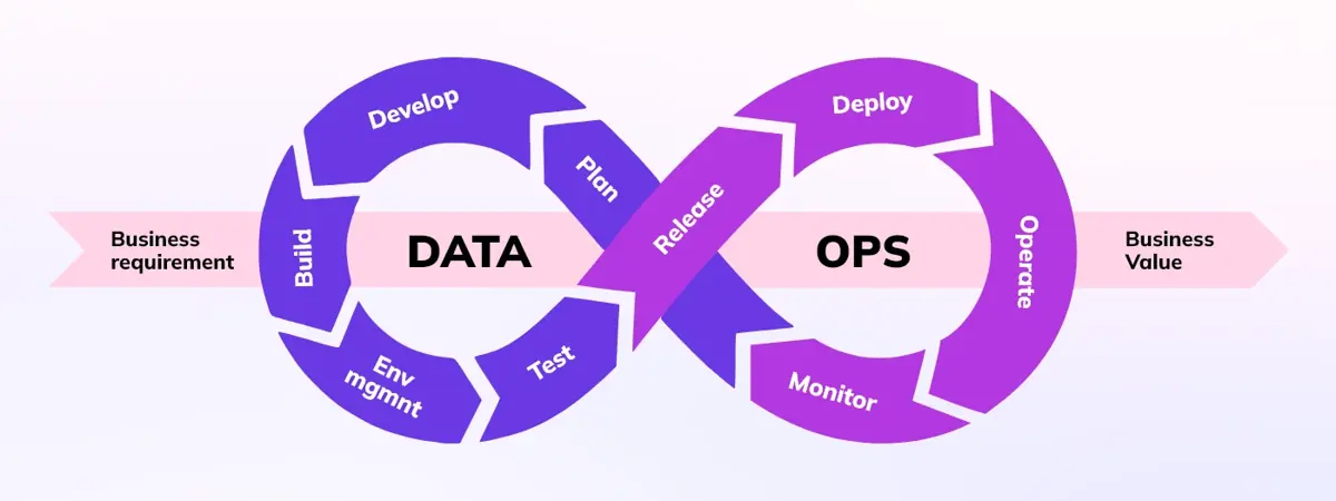 How DataOps Works