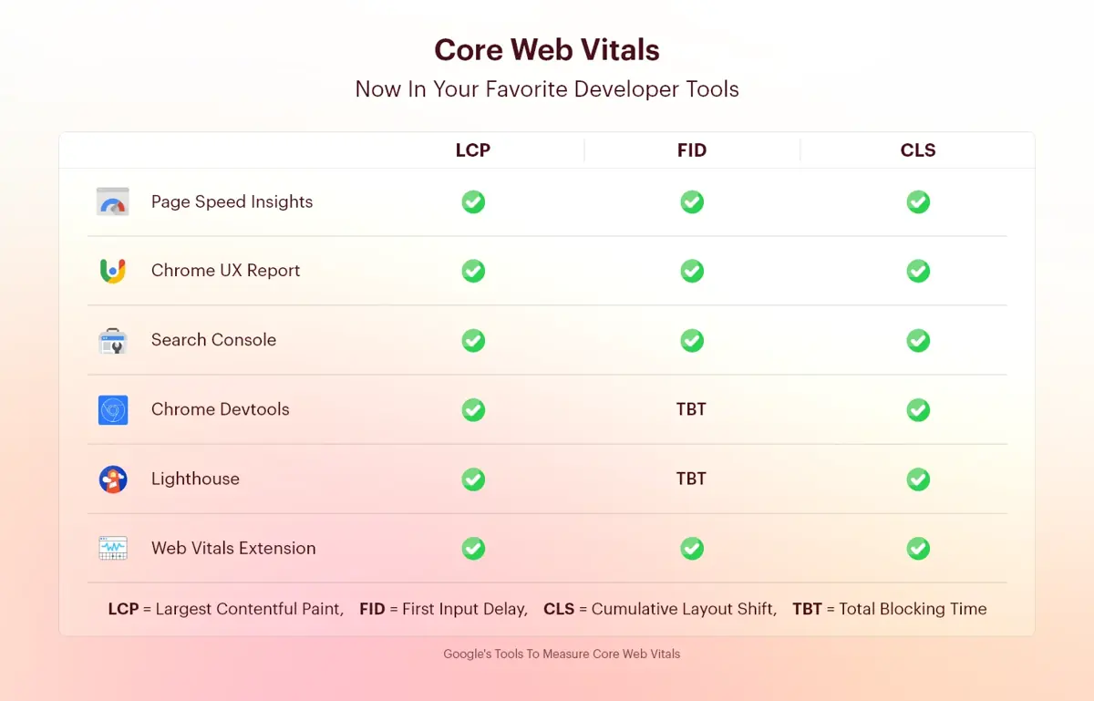 Core Web Vitals