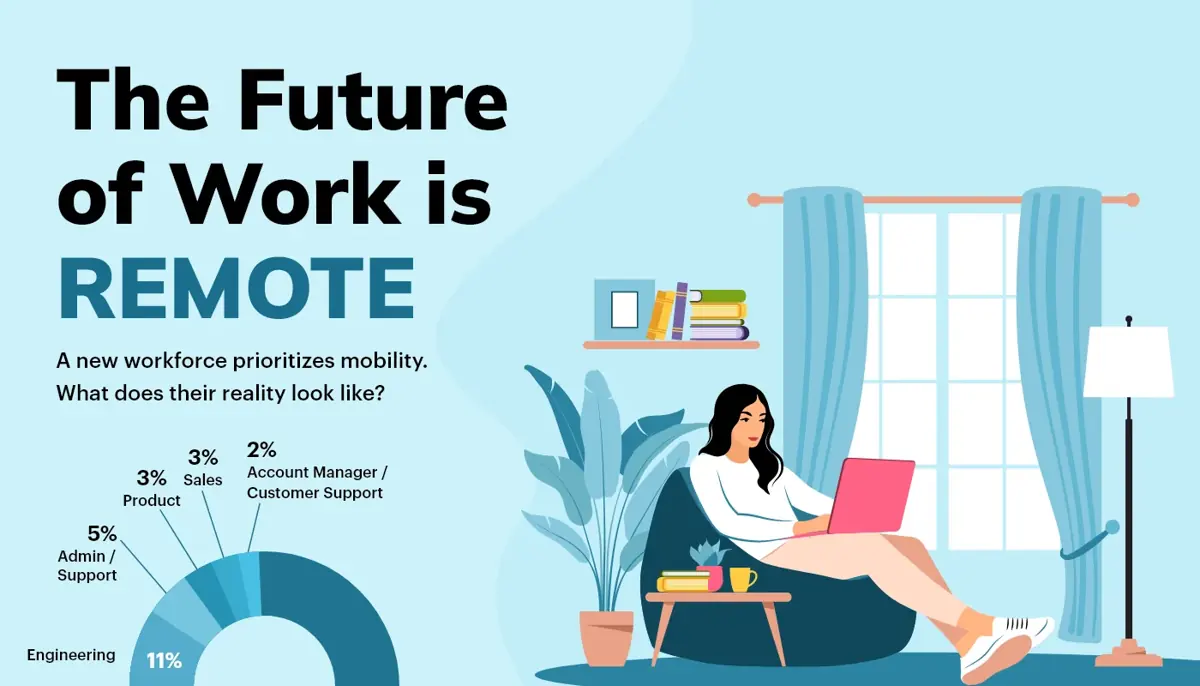 The Future of Work is Remote