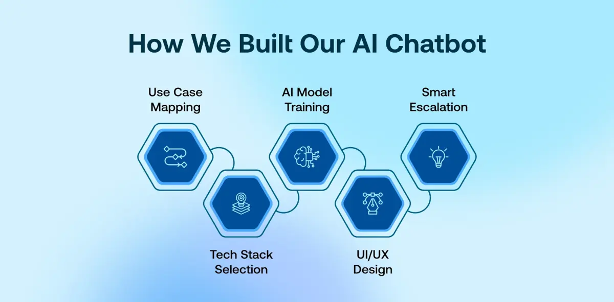 How We Built Our AI Chatbot for Customer Service