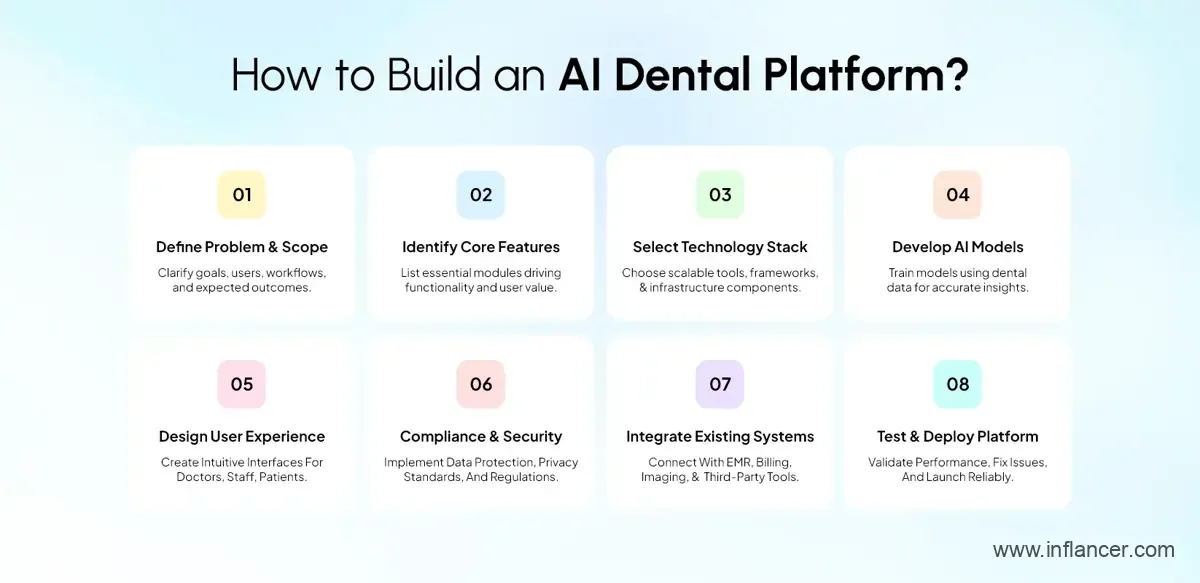 Step-by-Step Process to Build an AI Dental Platform
