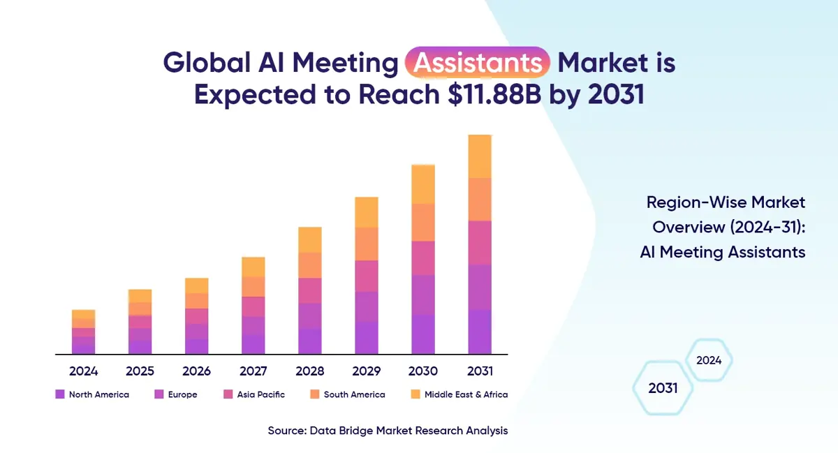 Market Overview AI Meeting Assistants