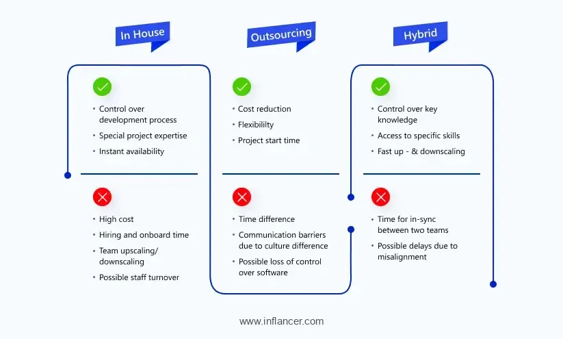 Hire Development Agency vs In-House Team