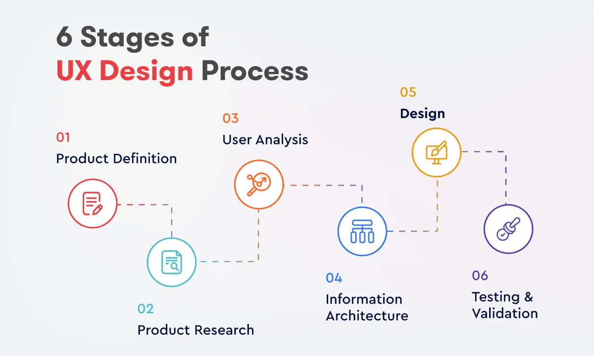 6 Stages of UX design process