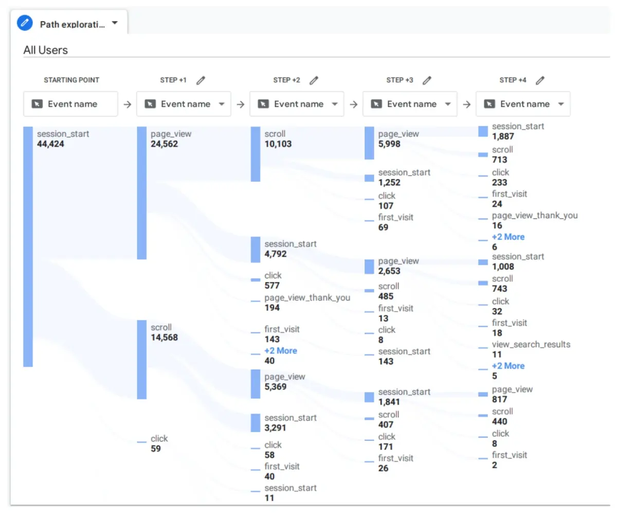 Conversion Rate Optimization (CRO) Audit