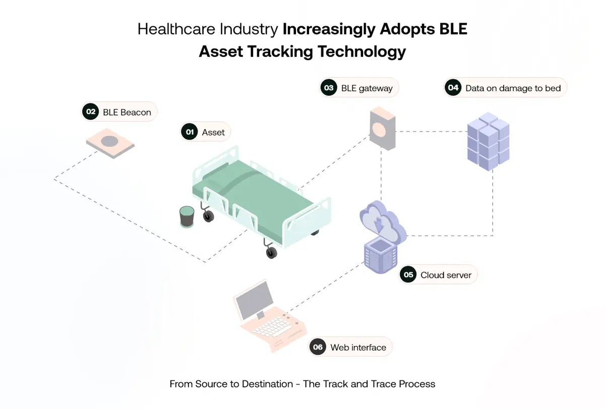 Healthcare Industry Increasingly Adopts BLE Asset Tracking Technology