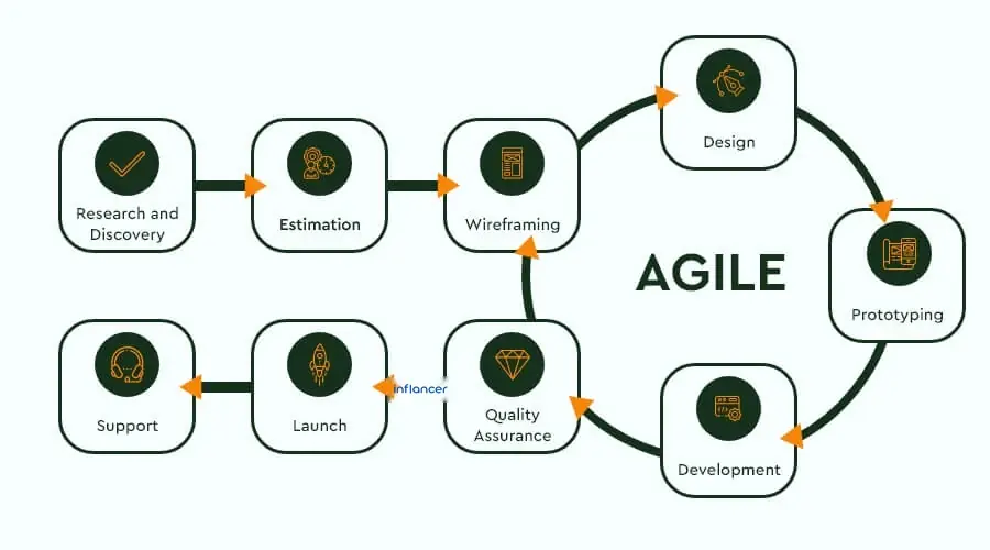 Agile Software Development Lifecycle Phases
