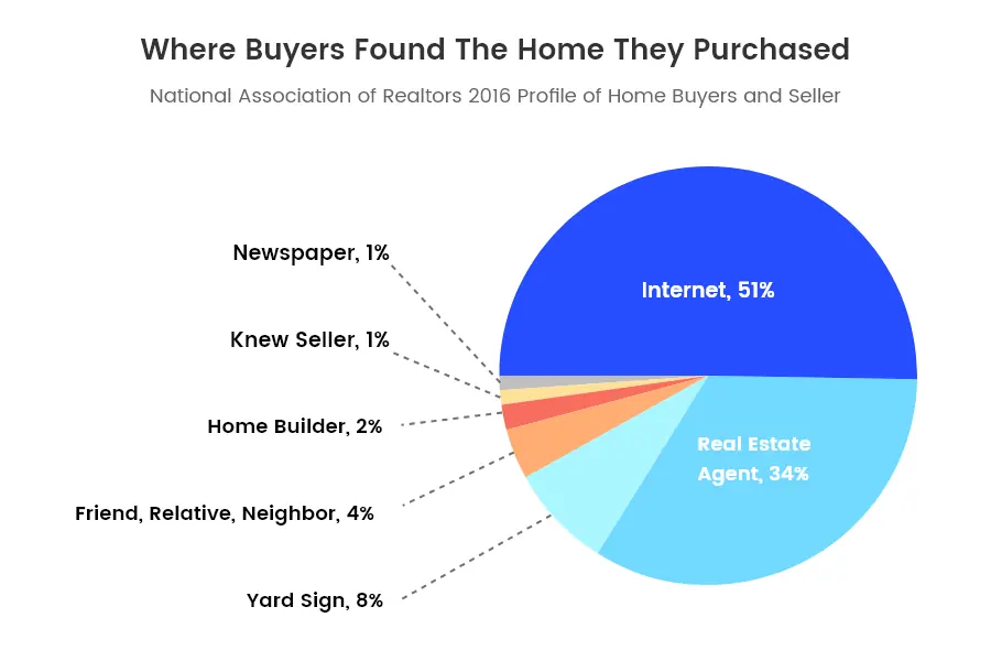 real-estate-piechart