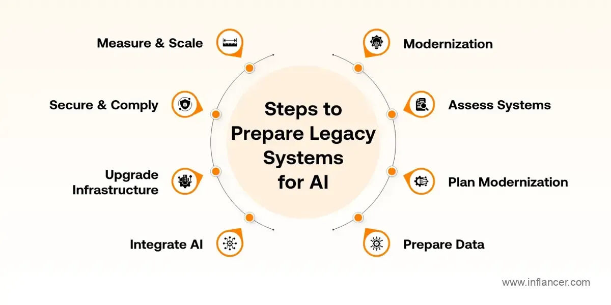 7 Steps to Prepare Legacy Systems for AI