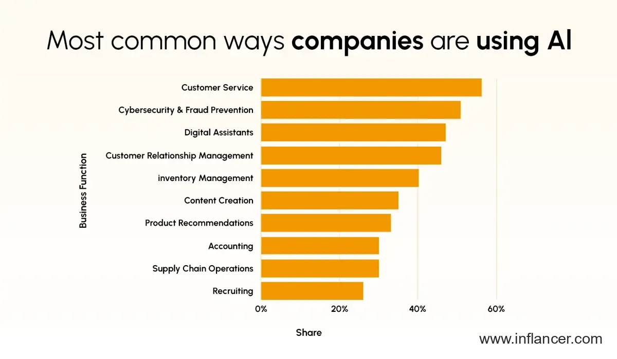 Overview of how companies apply artificial intelligence across operations