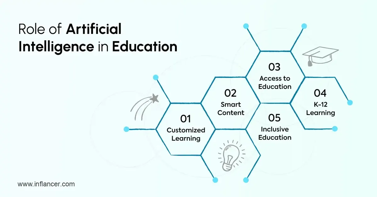 How is AI Used in Education