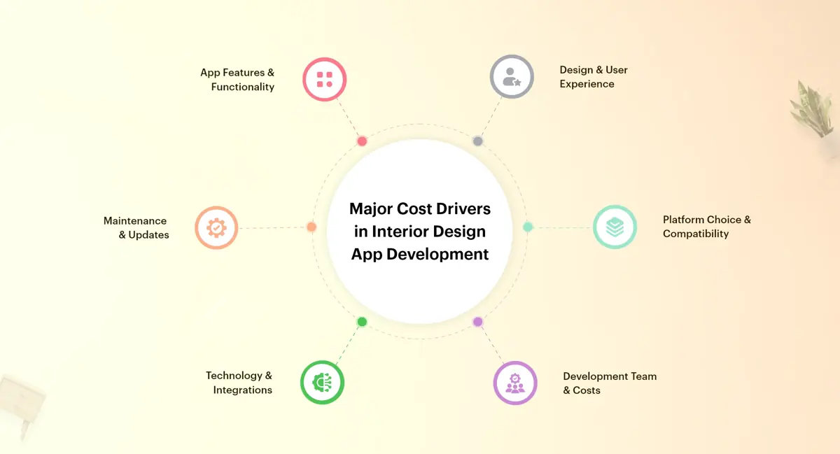 Major Cost Drivers in Interior Design App Development