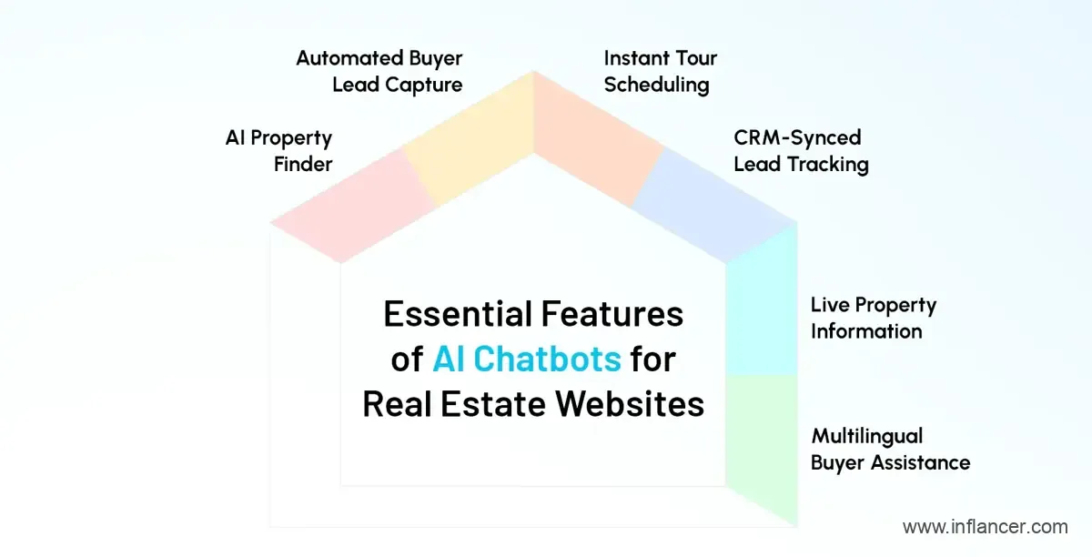 Key Features of AI Chatbots for Real Estate Websites