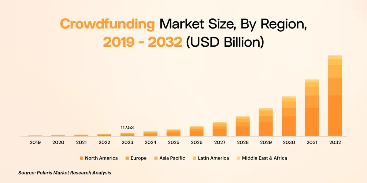 crowdfunding market size