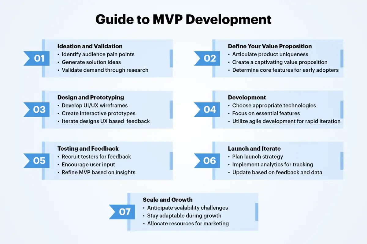 Guide to MVP Development