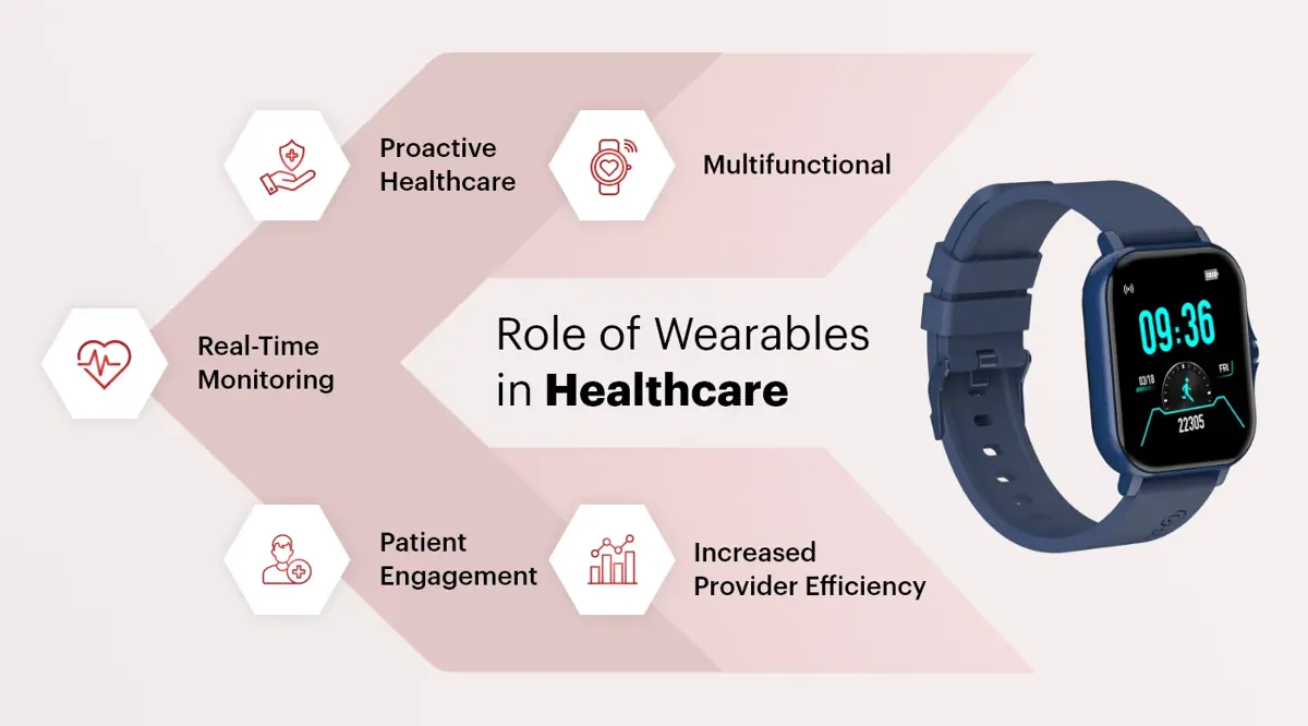 Role of Wearables in Healthcare