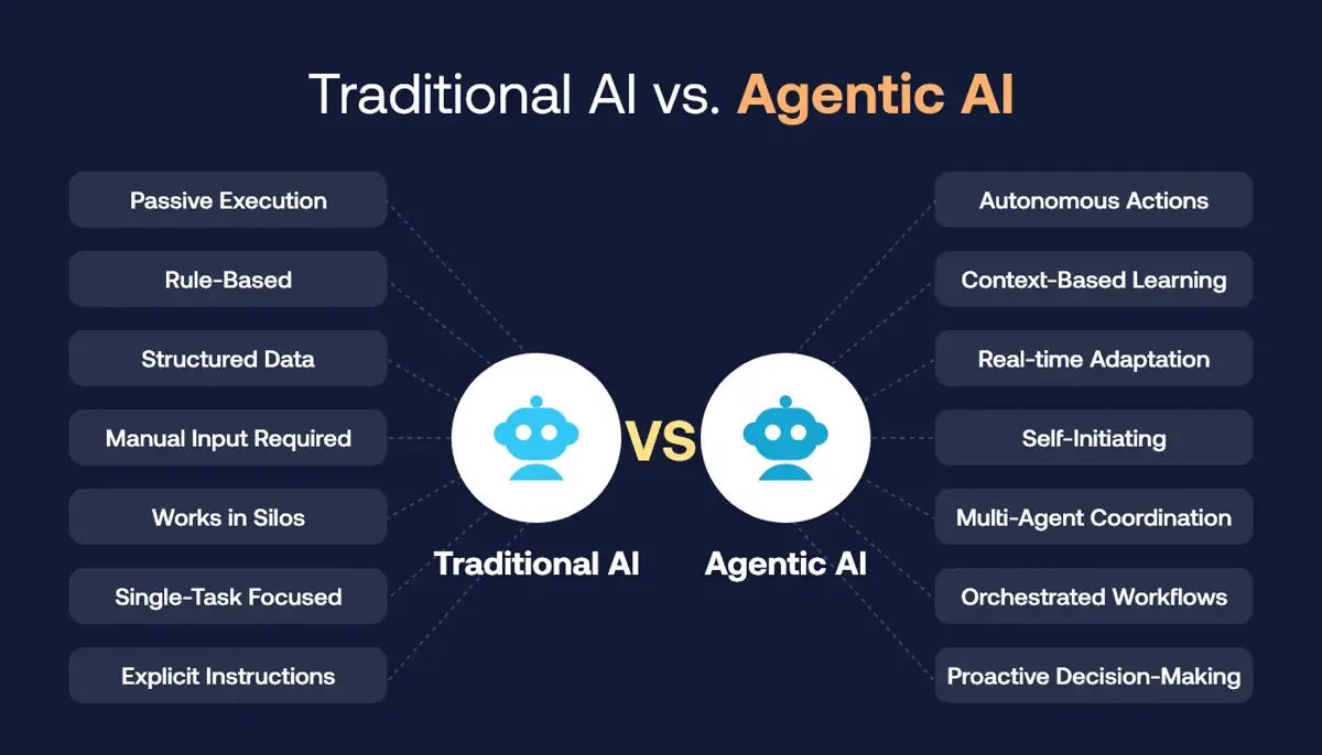 What Agentic AI Means for Financial Software Development Companies