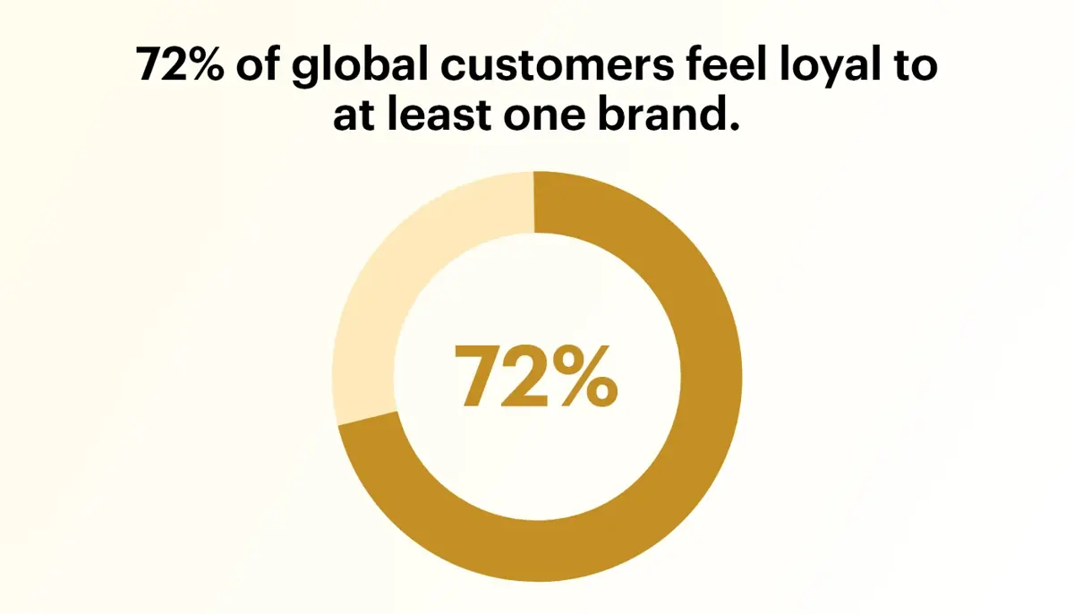 Brand loyalists shoppers