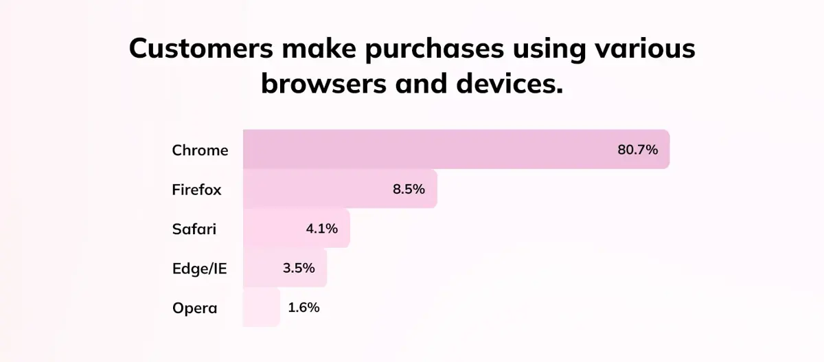 Customers Make Purchases Using Various Browsers And Devices