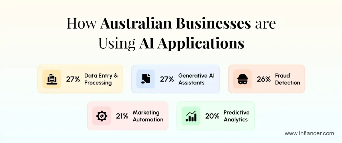 Australian businesses using AI applications to improve operations and customer experience