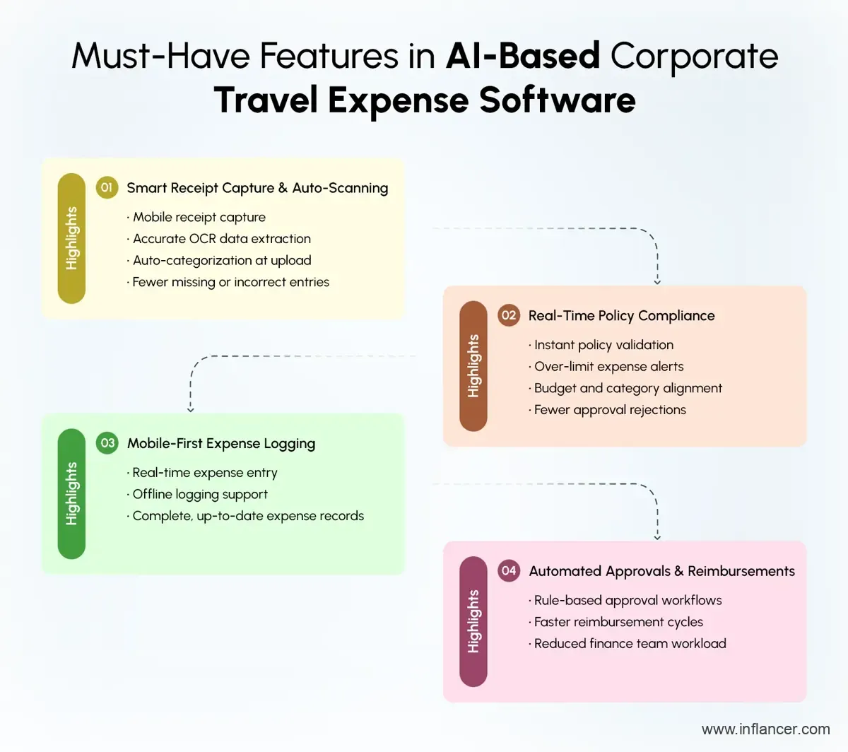 Key Features of an AI-Powered Corporate Travel Expense System
