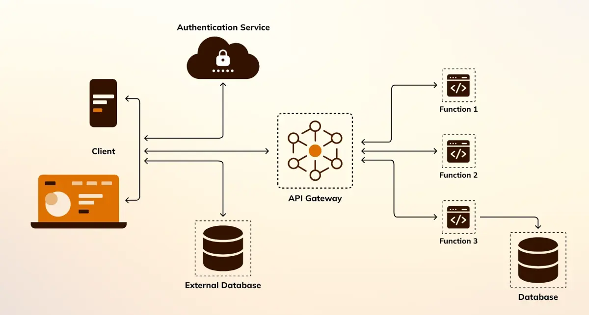 Serverless Computing and Microservices Architecture