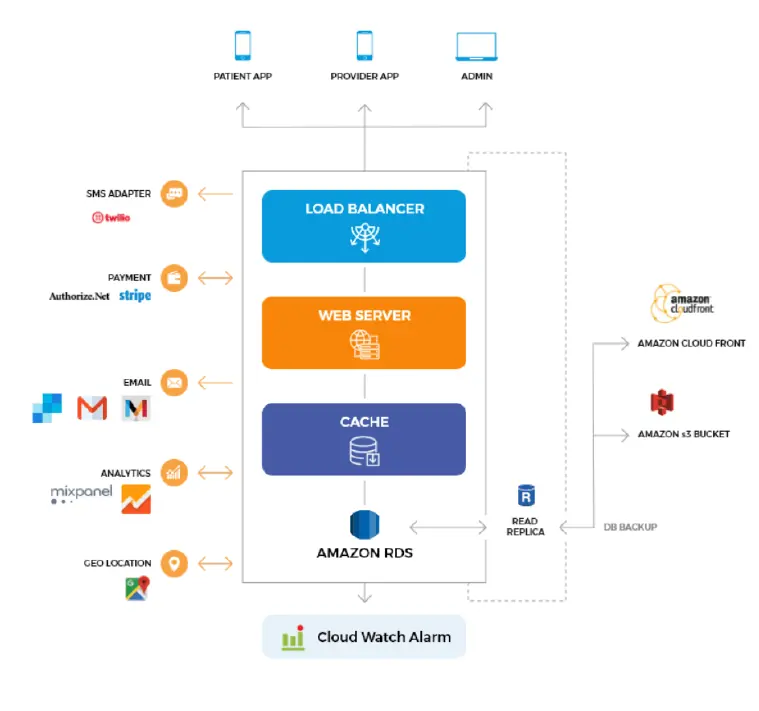 Technical Architecture of Telemedicine App Development