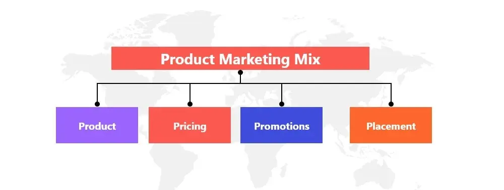 product marketing mix