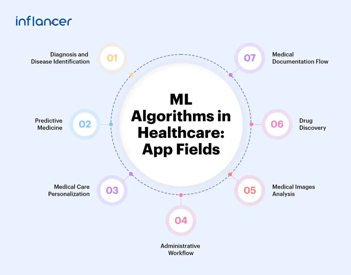 ML Algorithms in Healthcare App Fields