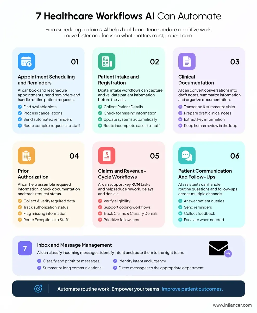 AI-Powered Healthcare Workflow Automation