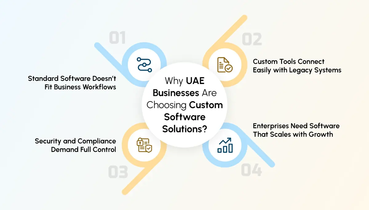 Why UAE Enterprises Are Moving Toward Custom Software