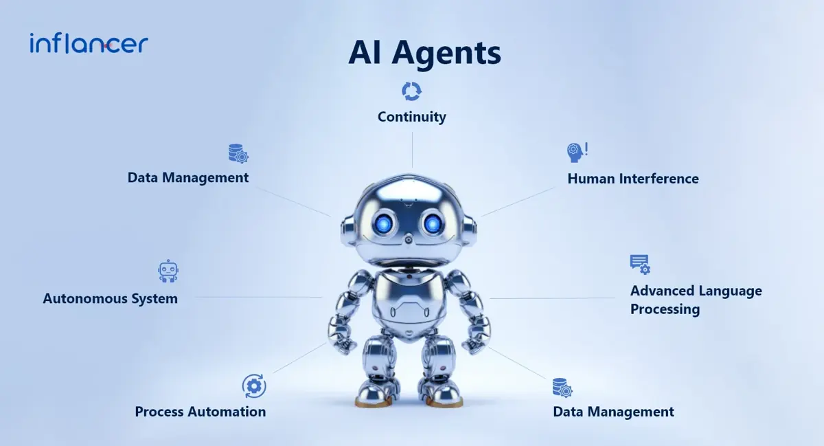 AI Agents: Intelligent Machines of Digital Transformation