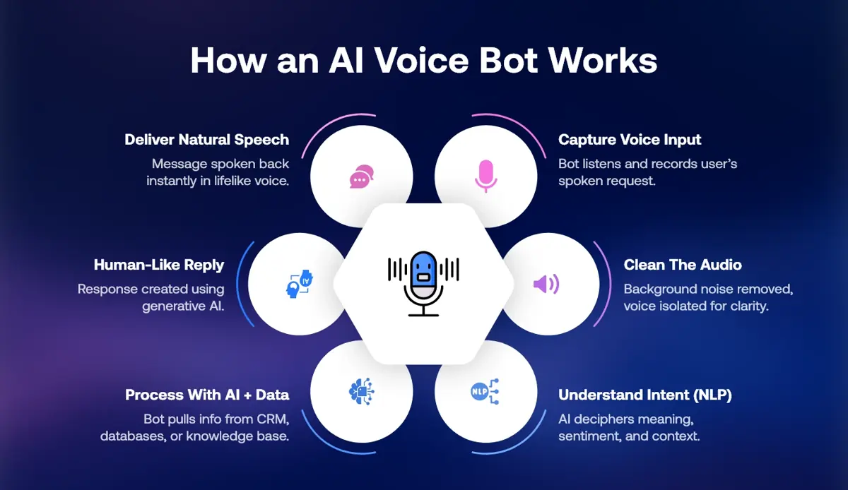 How AI Voice Bots Work