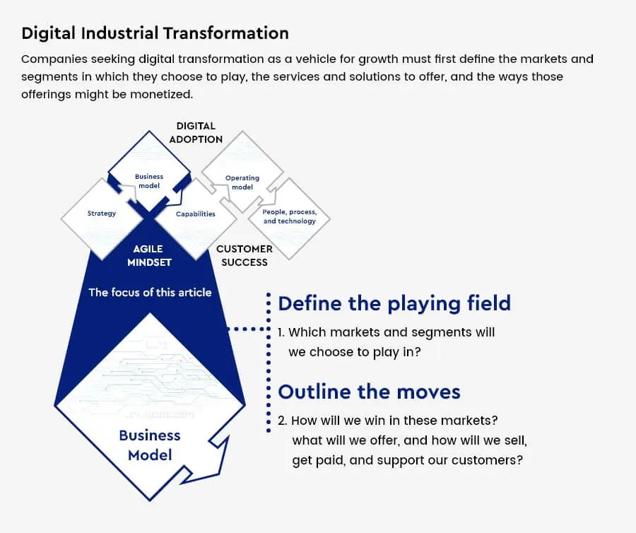 Digital Industrial Transformation