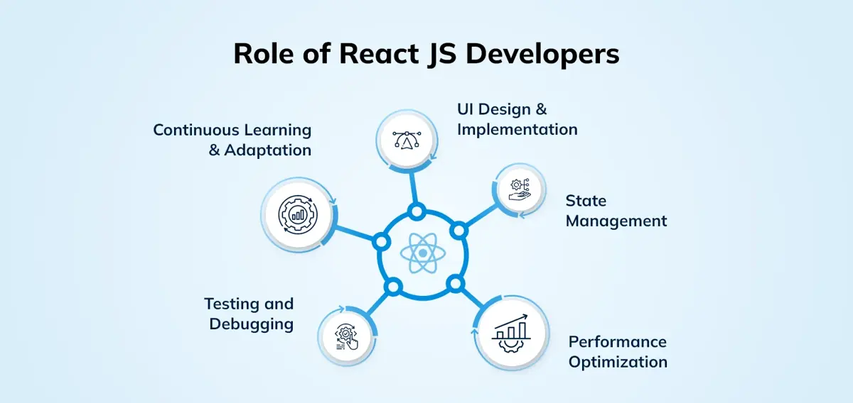 Role of ReactJS Developers - inflancer