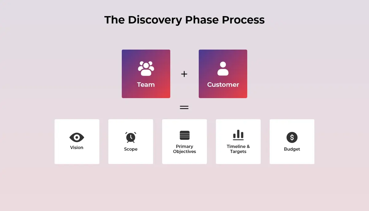 The Discovery Phase Process