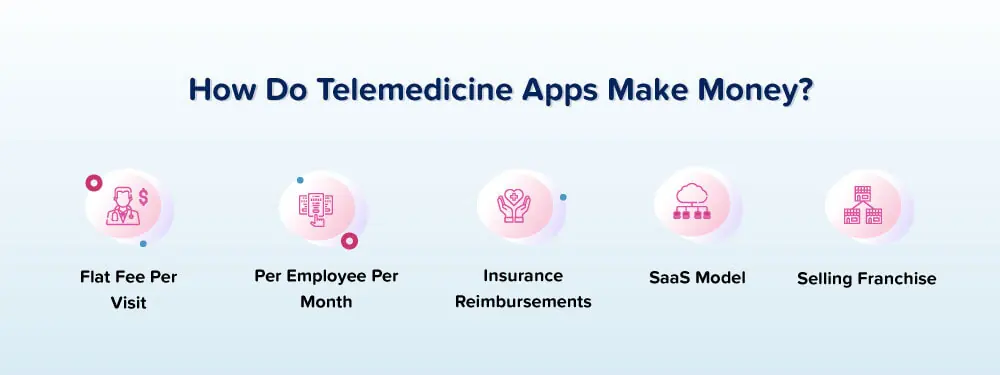 How Do Telemedicine Apps Make Money