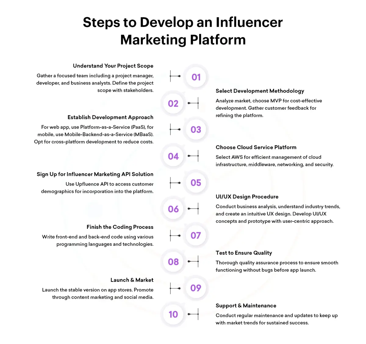 Steps-to-Develop-an-Influencer-marketing-platform