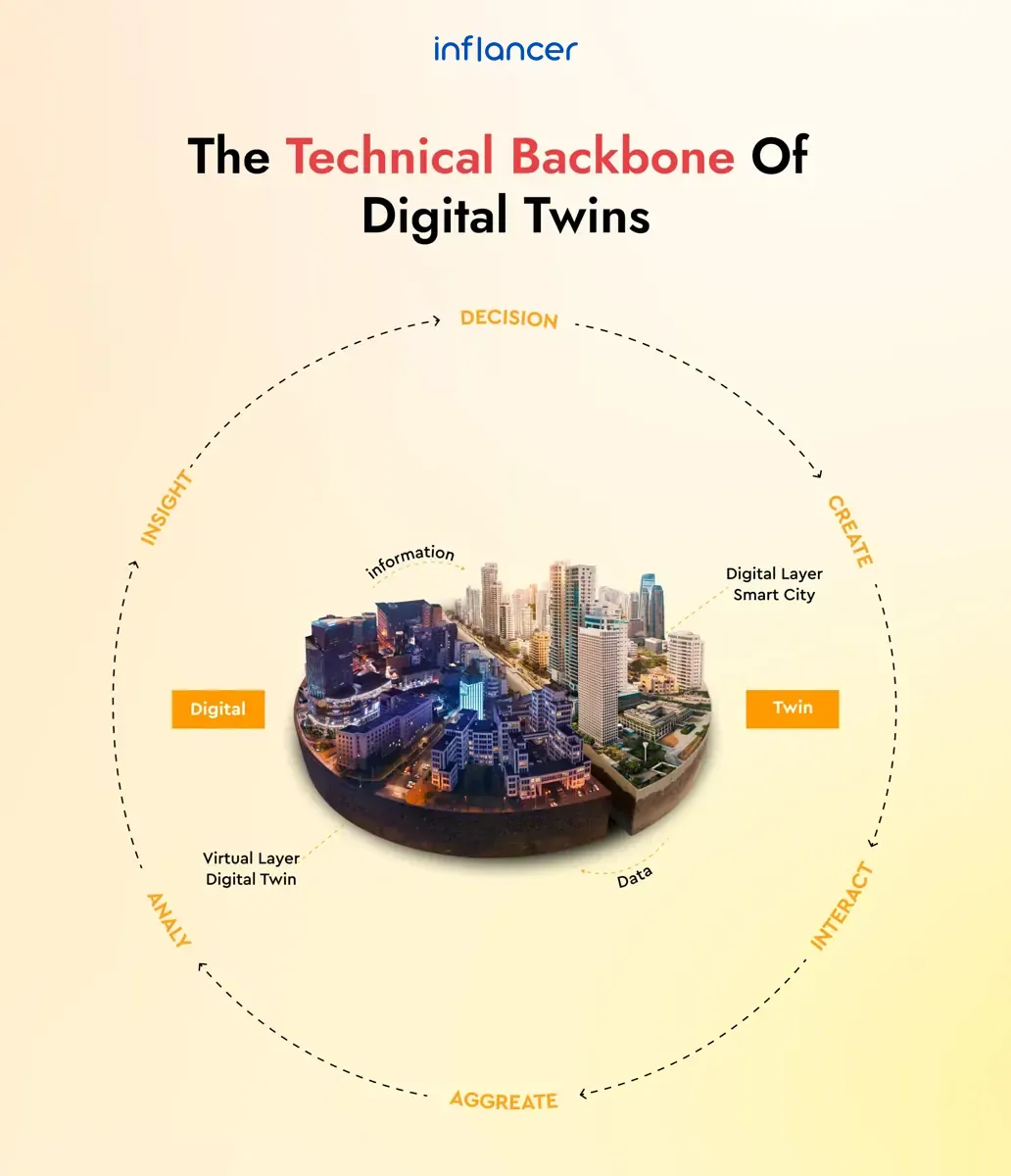The Technical Backbone Of Digital Twins