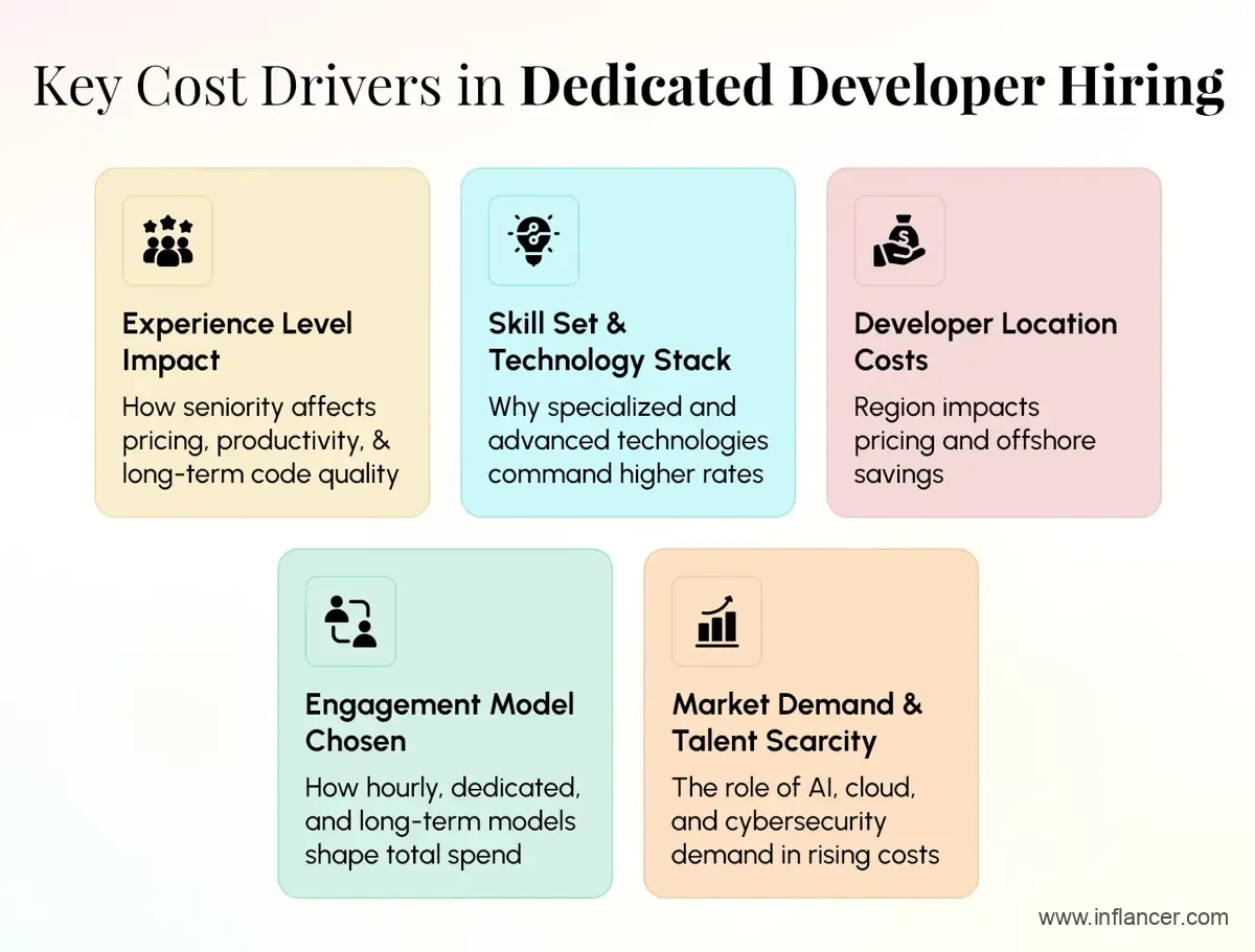 Factors That Influence Dedicated Developer Hiring Cost